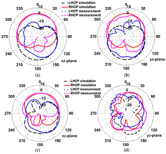 A Novel Dual-Band Circularly Polarized Wearable Antenna