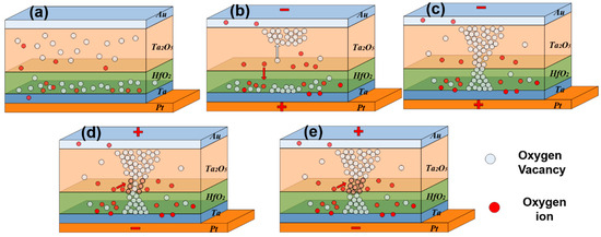 Enhancing the Uniformity of a Memristor Using a Bilayer