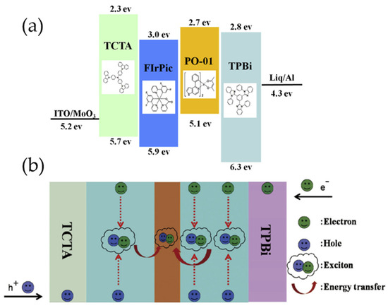 Progress in Research on White Organic Light-Emitting Diodes Based