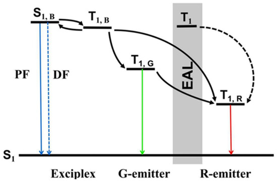 Progress in Research on White Organic Light-Emitting Diodes