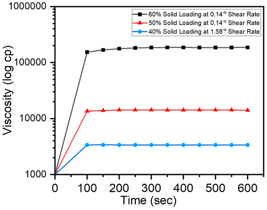 Understanding the Effect of Dispersant Rheology and Binder