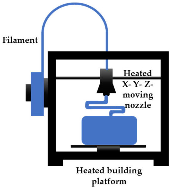 3D-Printed MEMS in Italy