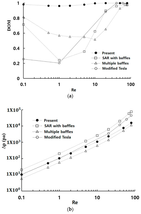 Design and Mixing Analysis of a Passive Micromixer with Circulation ...