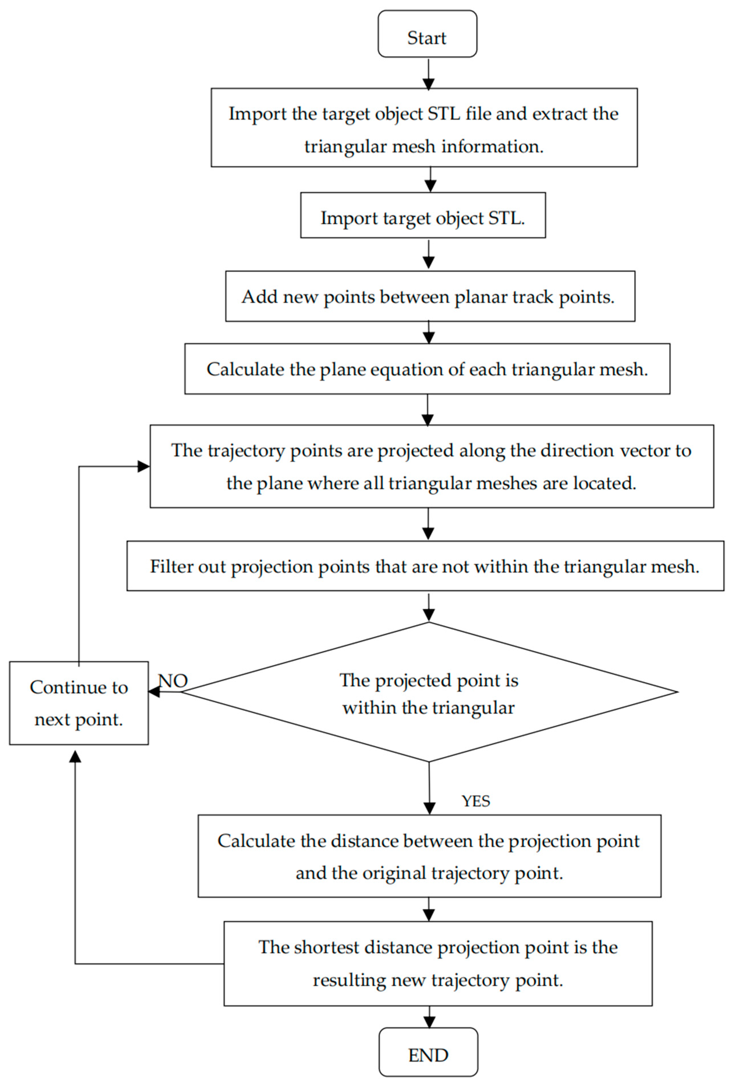 Conformal 3D Printing Algorithm for Surfaces and Its In Situ Repair ...