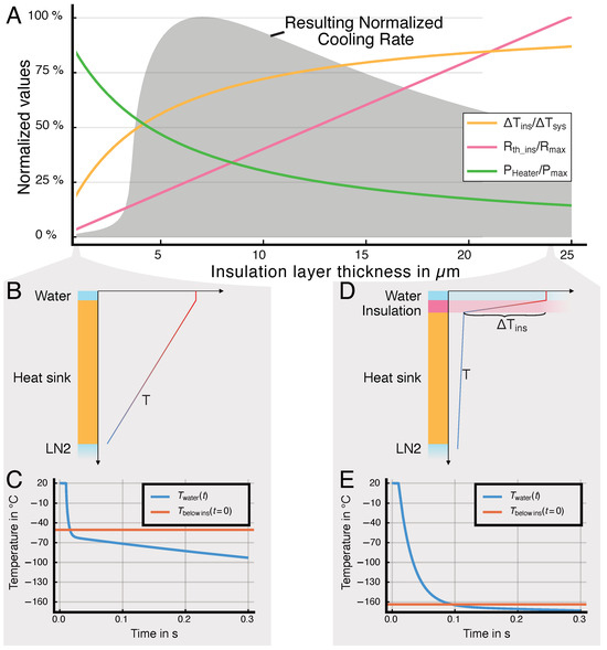 Model-Based Optimization of Solid-Supported Micro-Hotplates