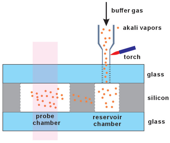 Key Technologies in Developing Chip-Scale Hot Atomic Devices
