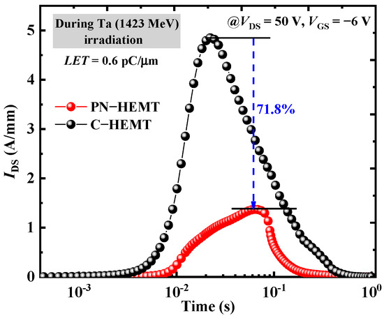りえ Improvement of Single Event Transient Effects for a Novel