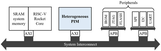 Dynamic Performance and Power Optimization with Heterogeneous ...