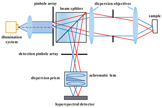 High-Precision Chromatic Confocal Technologies: A Review High-Precision Chromatic Confocal Technologies: A Review