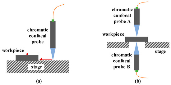 High-Precision Chromatic Confocal Technologies: A Review