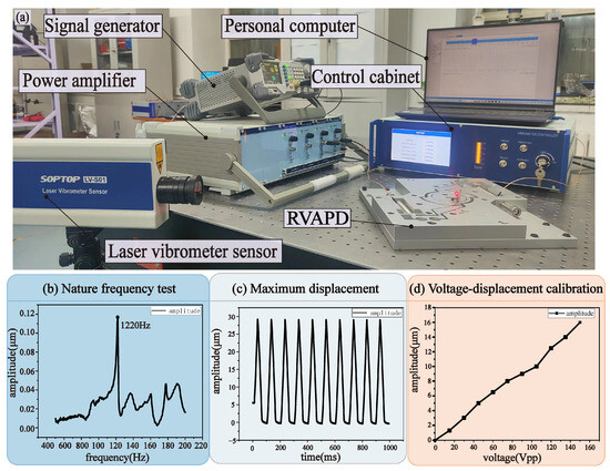 Design, Testing, and Experimental Validation of a Rotary