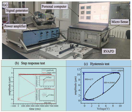 Design, Testing, and Experimental Validation of a Rotary