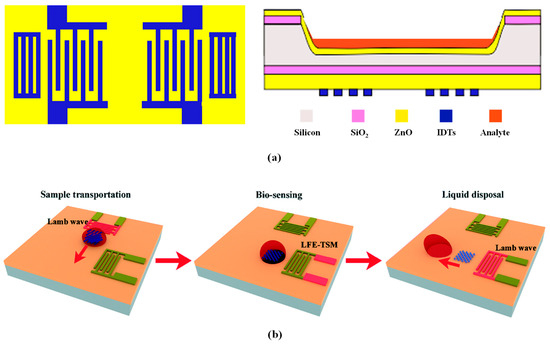 Physical Sensors Based on Lamb Wave Resonators