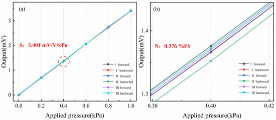 Static Performance A High-Performance Micro Differential Pressure Sensor