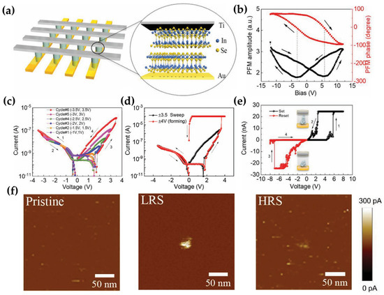 Recent Advancements in 2D Material-Based Memristor Technology Toward ...