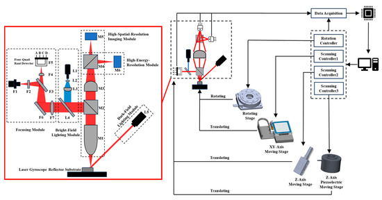 Structural Design and Simulation of Multi-Detector Same-Platform Laser Gyro Reflector Substrate Defect Detection Prototype Structural Design and Simulation of Multi-Detector Same-Platform Laser Gyro Reflector Substrate Defect Detection Prototype
