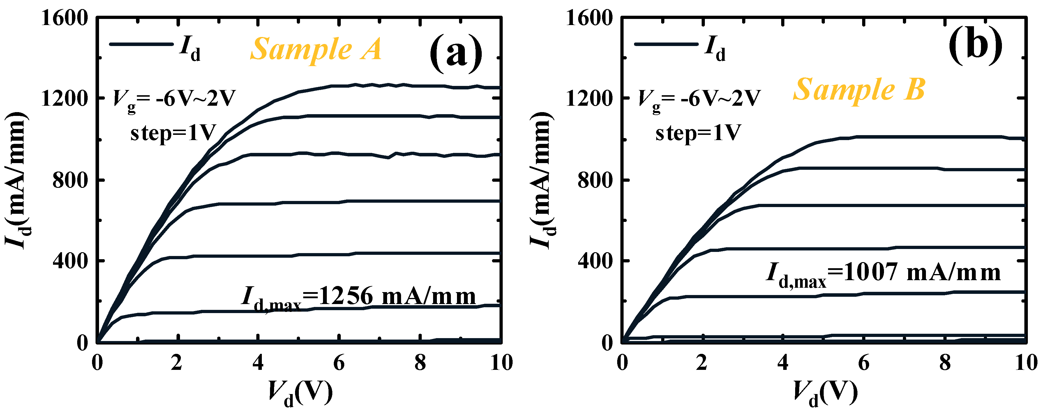 The Effect of Channel Layer Thickness on the Performance of GaN HEMTs ...