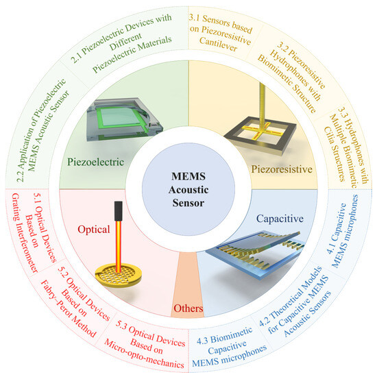 MEMS Acoustic Sensors: Charting the Path from Research to Real 