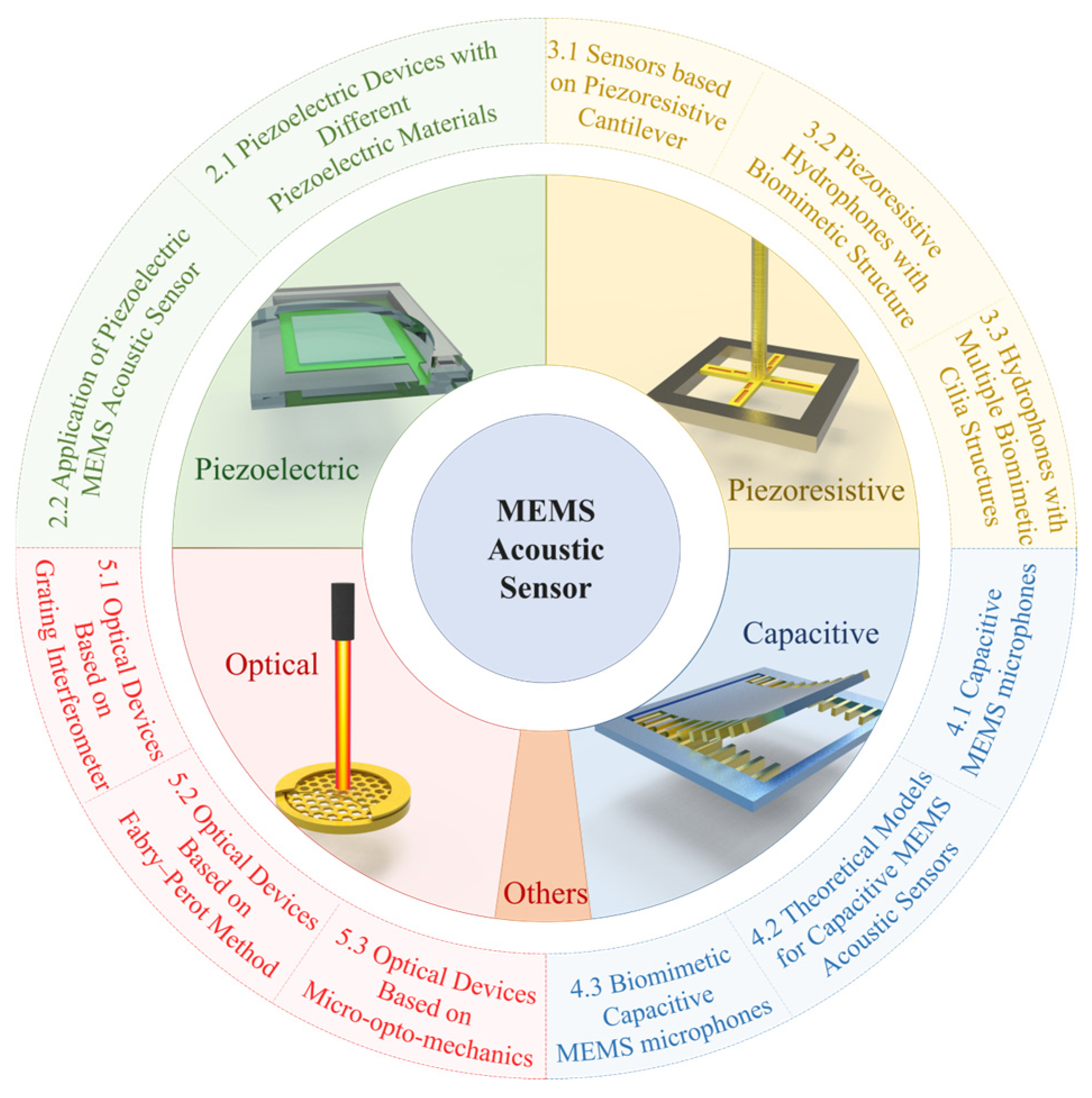 MEMS Acoustic Sensors: Charting the Path from Research to Real 