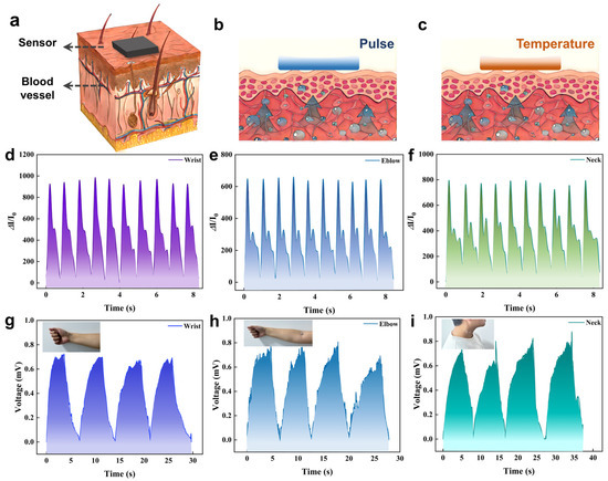 Dual-Mode Textile Sensor Based on PEDOT:PSS/SWCNTs
