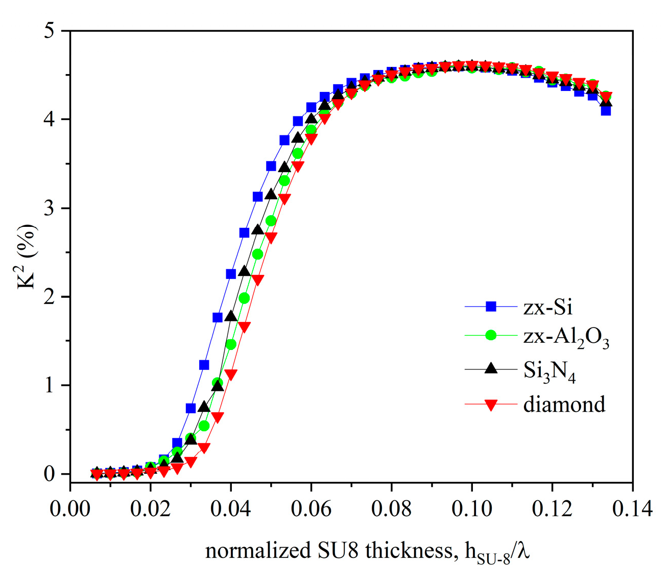 Interface Acoustic Waves in 128° YX-LiNbO3/SU-8/Overcoat