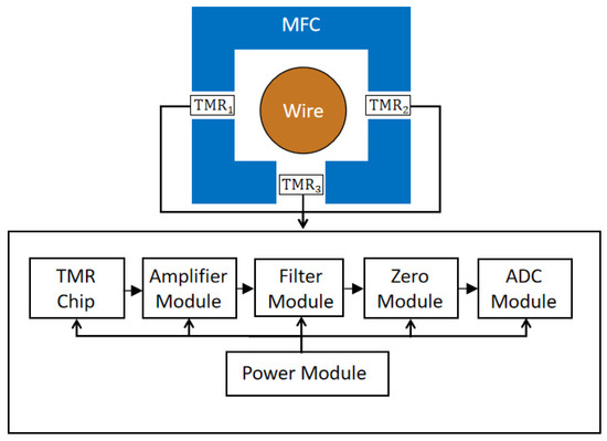High-Precision Tunneling Magnetoresistance (TMR) Current Sensor for ...