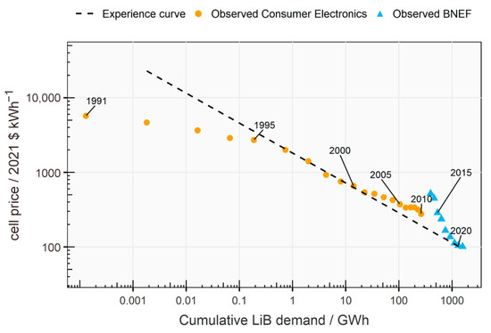 From Present Innovations to Future Potential: The Promising