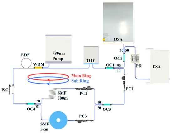 All-Optical Single-Longitudinal-Mode Forward Brillouin