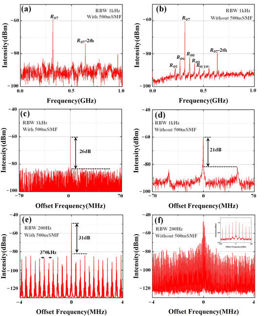 All-Optical Single-Longitudinal-Mode Forward Brillouin