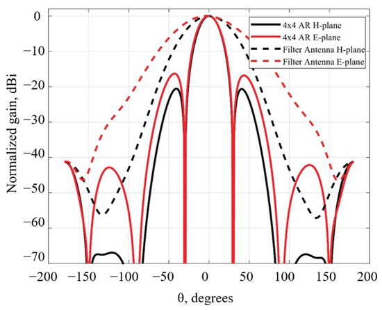 Design of a Compact Unified SIW Cavity Filtenna Module for