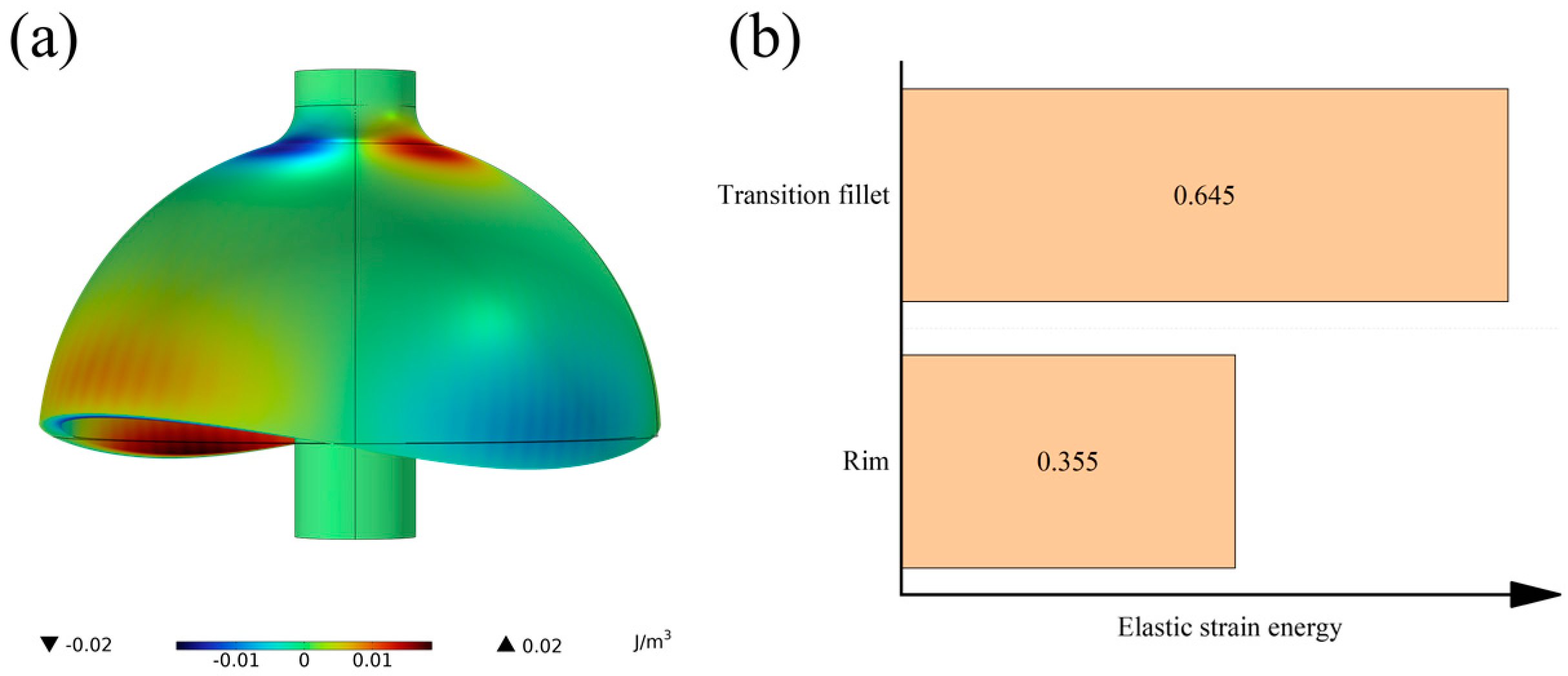 Comprehensive Performance-Oriented Multi-Objective