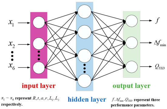 Comprehensive Performance-Oriented Multi-Objective Optimization of