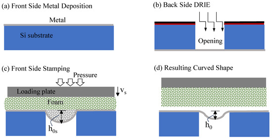 Briscale Microshell Finite Element Analysis of Soft-Pad Moldless Stamping of Bistable ...