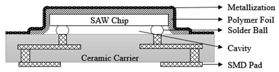 A Review of Wafer-Level Packaging Technology for SAW and BAW Filters