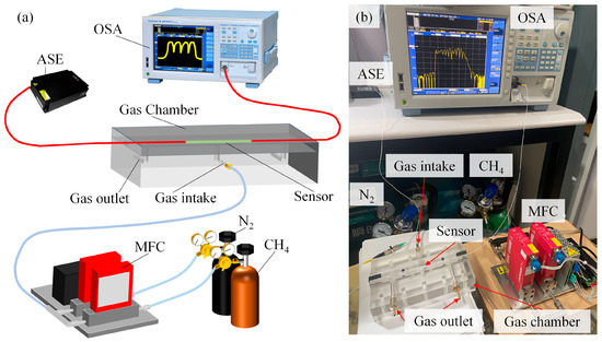Optical Fiber Methane Sensor Based on Mach–Zehnder Interferometer ...