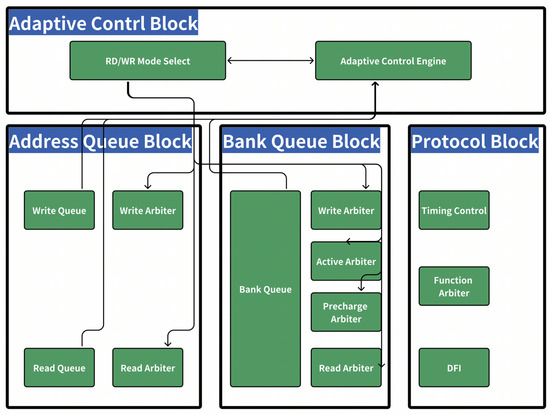 ADPO: Adaptive DRAM Controller for Performance Optimization