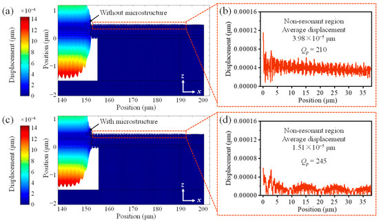 Enhancement of Quality Factors in a 6.5 GHz Resonator Using Mo/SiC ...