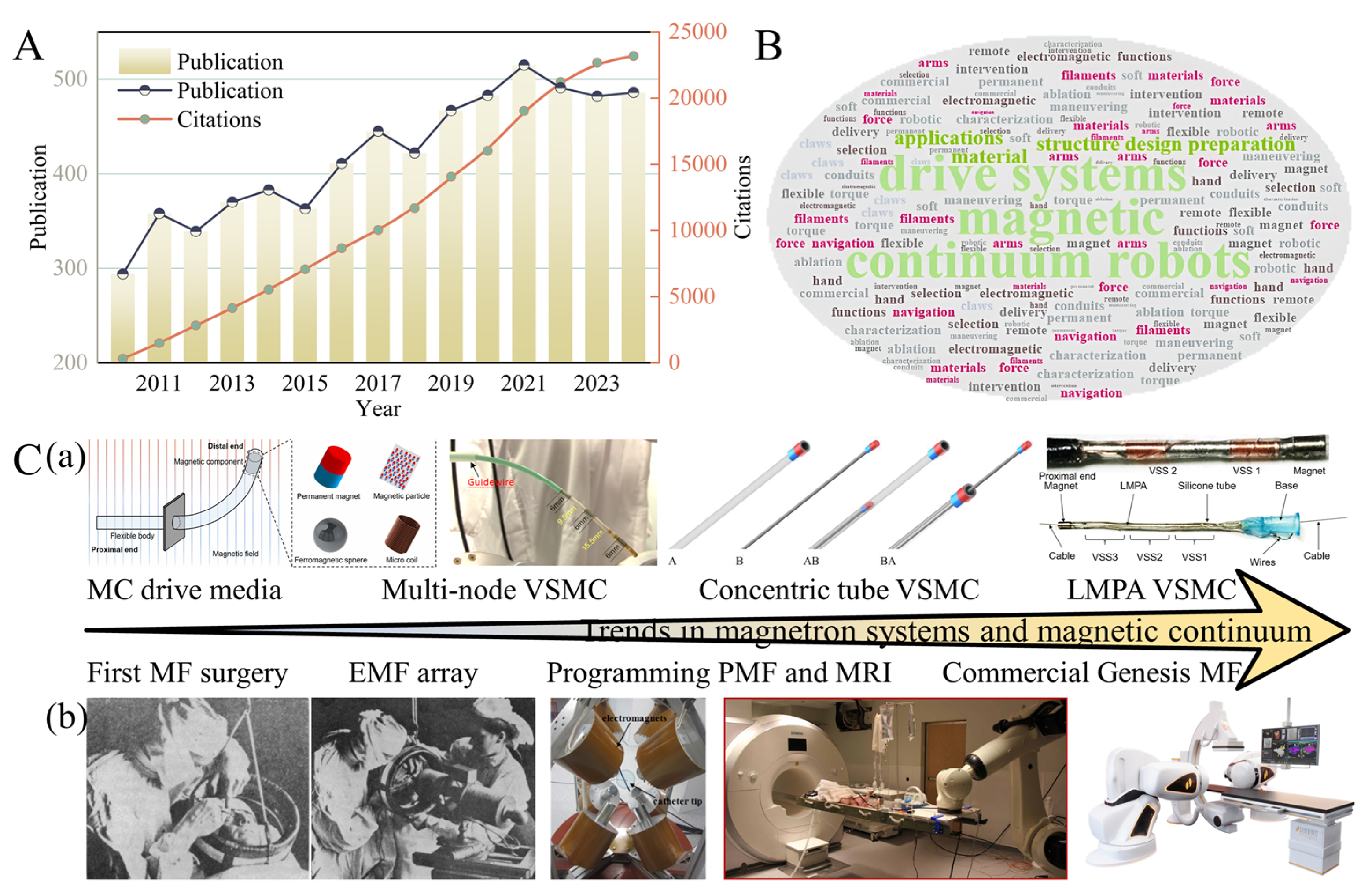 Advances in Magnetically Controlled Medical Robotics: A