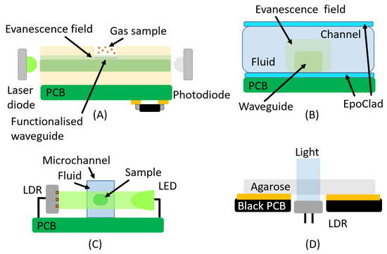 Optical Detection Techniques for Biomedical Sensing: A Review of ...