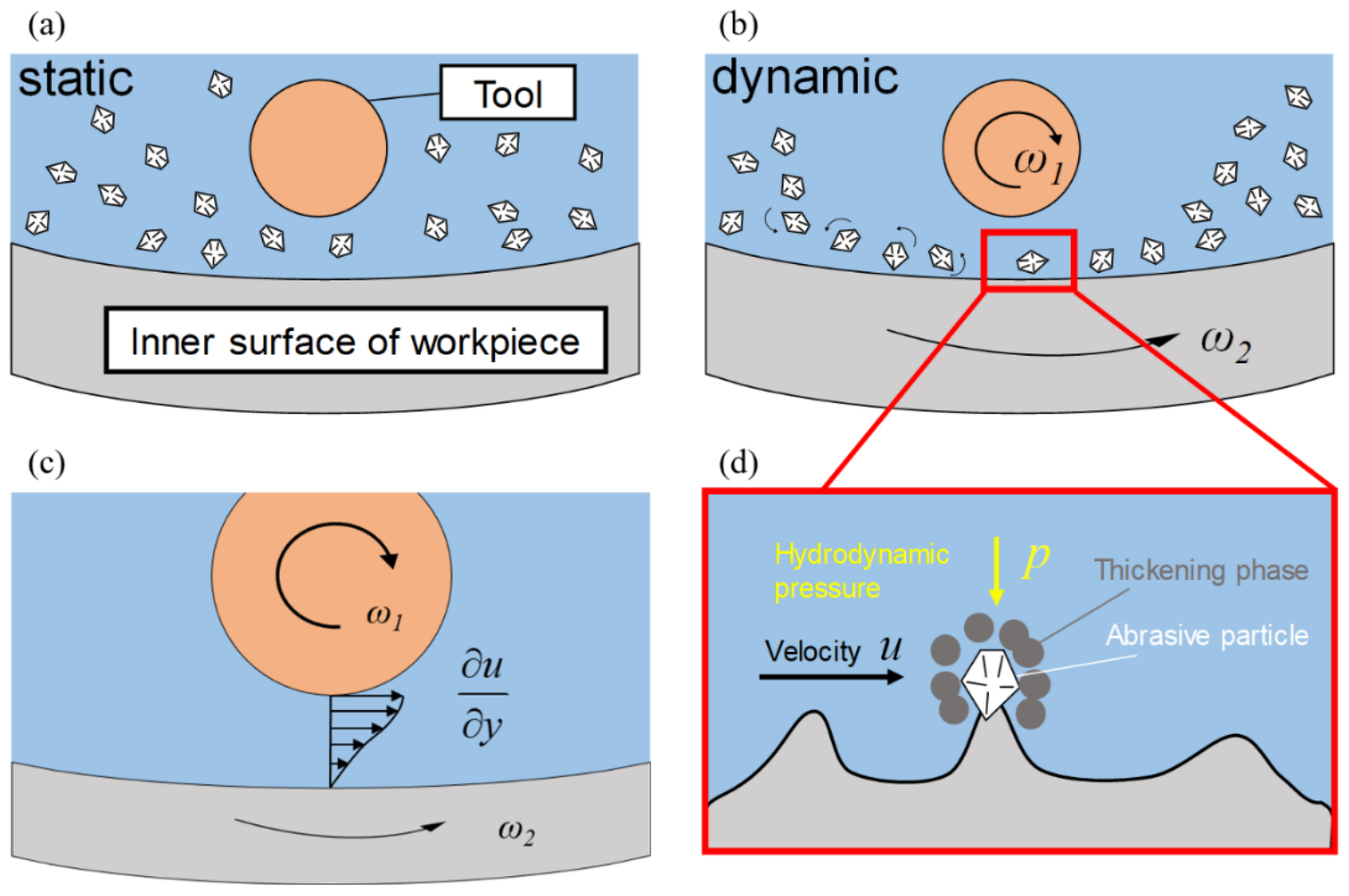 Uuuuuuuuu Modeling and Validation of Material Removal Based on