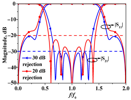 Synthesis and Design of a Miniaturized Broadband Bandstop Filter with a ...