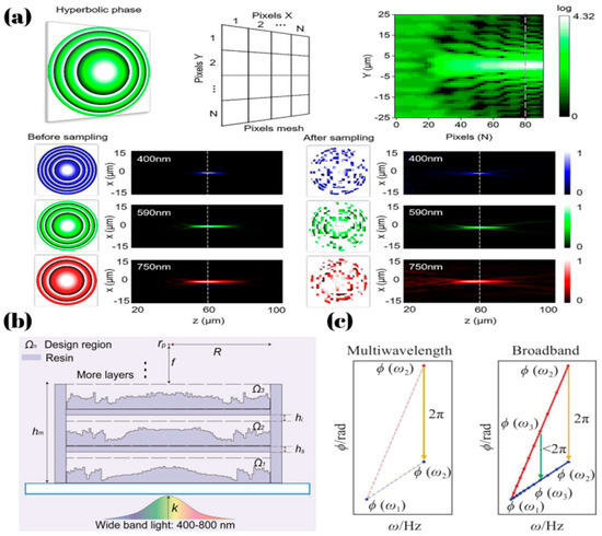 オプション The Principle and Application of Achromatic Metalens