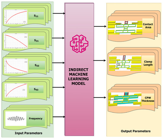 Machine Learning-Driven Structural Optimization of a Bistable RF MEMS ...