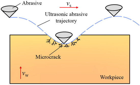 Study on the Motion Trajectory of Abrasives and Surface