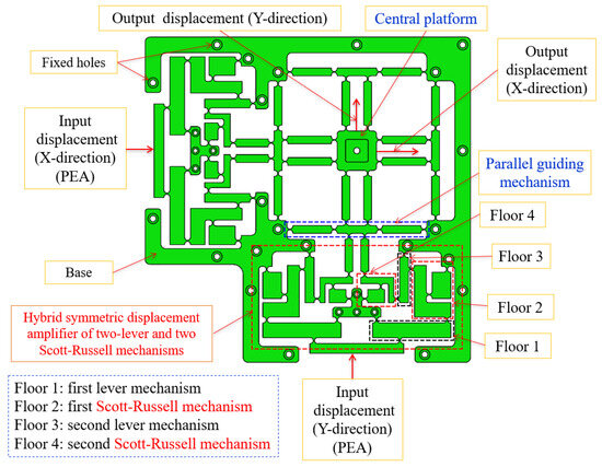 Xy Floating Module Optimal Design for a Novel Compliant XY Platform Integrated with a ...