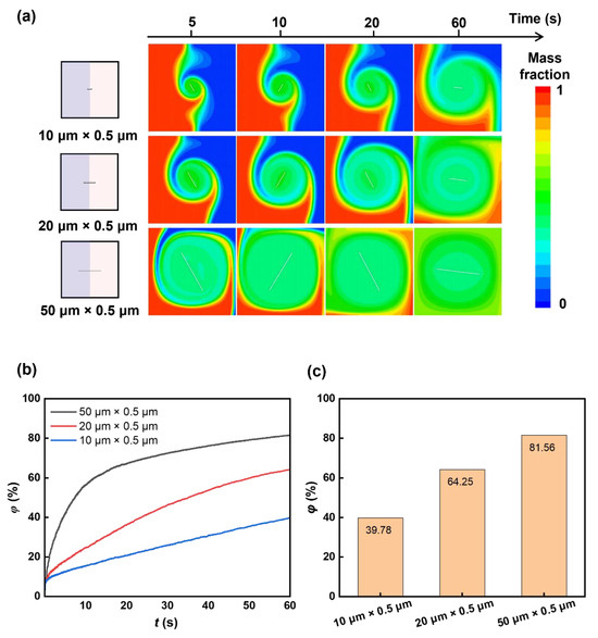 Partial Mixed Rotation Numerical Investigation of Mixing Performance in Microfluidic Chip via ...