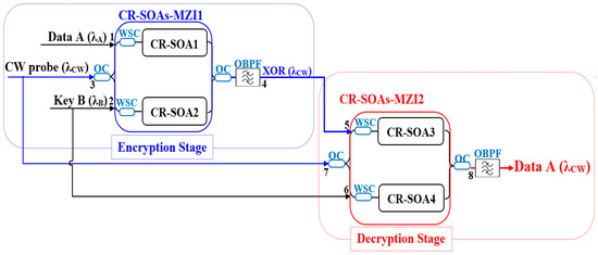 All-Optical Encryption and Decryption at 120 Gb/s Using Carrier ...
