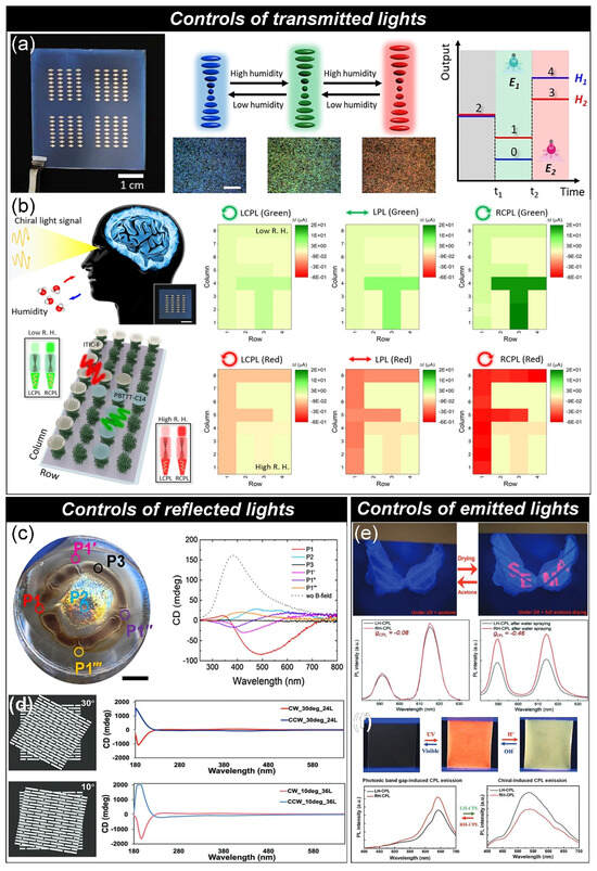Cellulose Nanocrystals for Advanced Optics and Electronics: Current ...