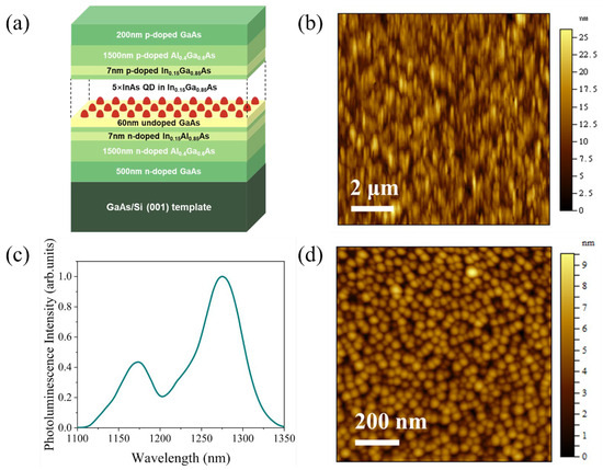 Demonstration of Monolithic Integration of InAs Quantum Dot Microdisk ...