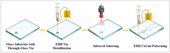 Integrated Additive Manufacturing of TGV Interconnects and High ...